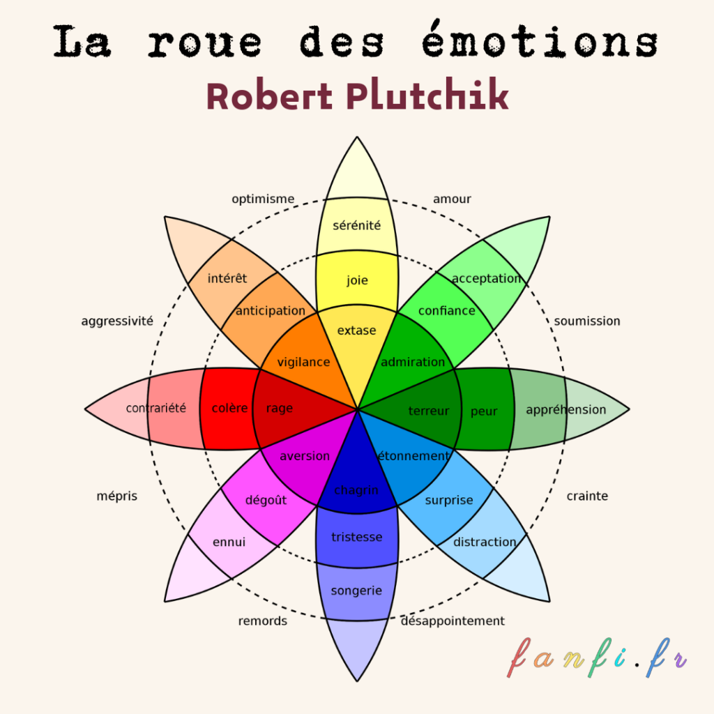 🌸 La Roue des Émotions de Plutchik : une boussole pour mieux se comprendre